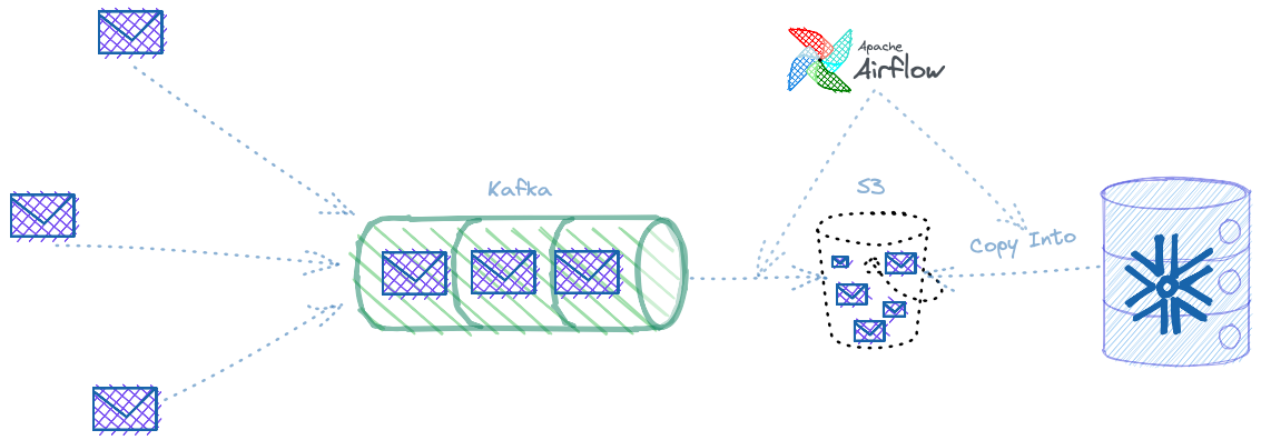 Ingesting Streaming data into Snowflake, the Batch way